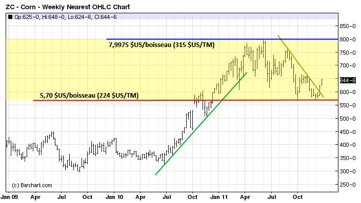 Corn tech LT 31 dec 11